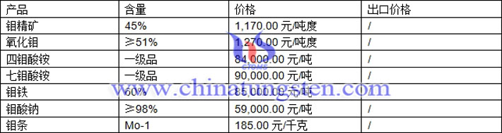 鉬精礦、鉬鐵、鉬酸銨最新價(jià)格圖片