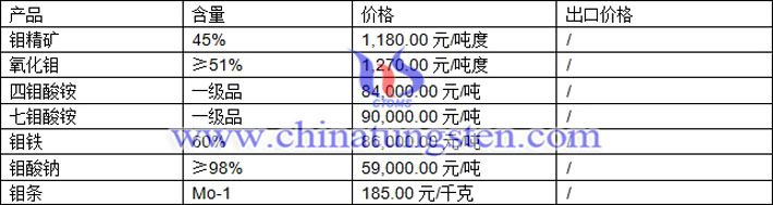 鉬精礦、鉬鐵、鉬酸銨最新價格圖片