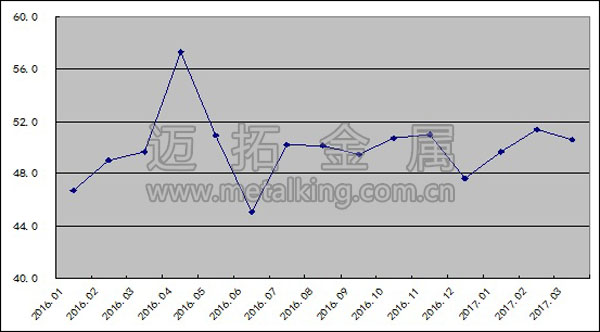 2016年以來鋼鐵行業PMI指數變化情況圖片