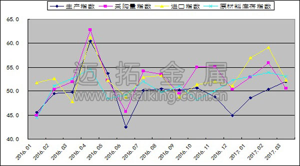 2016年以來生產指數、采購量指數、原材料進口指數和原材料庫存指數變化情況圖片