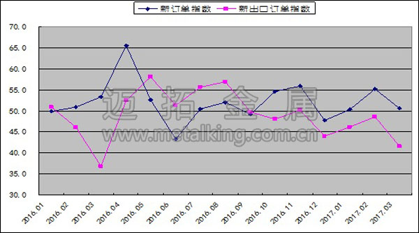  2016年以來鋼鐵行業新訂單指數和新出口訂單指數變化情況圖片