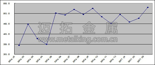  2016年以來鋼鐵行業產成品庫存指數變化情況圖片