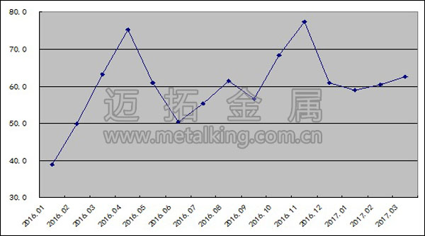 2016年以來鋼鐵行業購進價格指數變化情況圖片