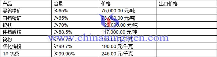 鎢精礦、碳化鎢粉、仲鎢酸銨最新價格圖片