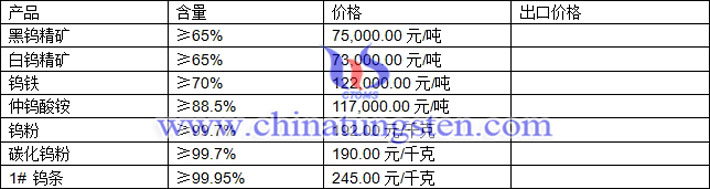 鎢精礦、仲鎢酸銨、碳化鎢粉最新價格