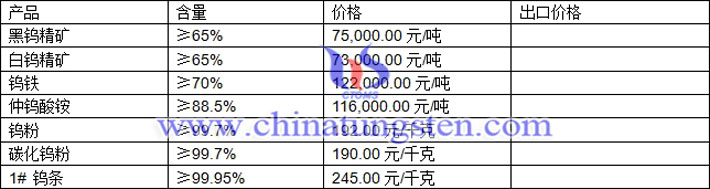 鎢精礦、仲鎢酸銨、碳化鎢粉最新價格