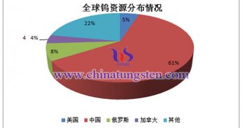 全球鎢資源分布情況圖片