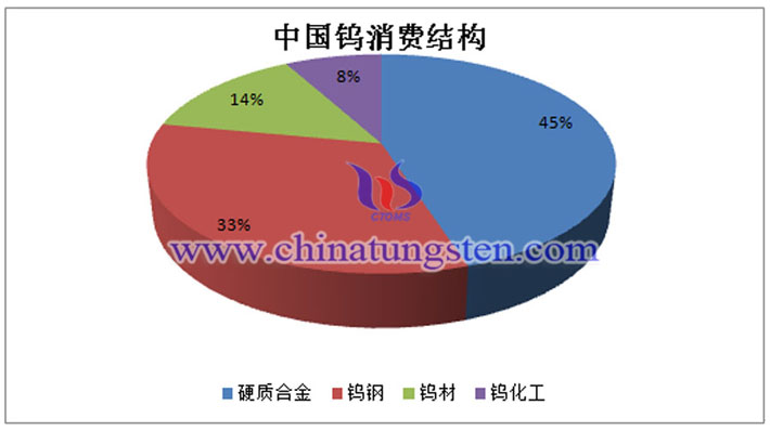 中國鎢消費結構圖片