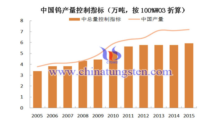 中國鎢產量控制指標圖片