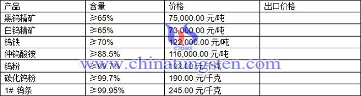 鎢精礦、仲鎢酸銨、鎢粉最新價格