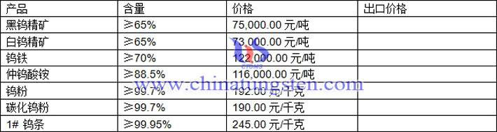 鎢精礦、仲鎢酸銨、鎢粉最新價格圖片