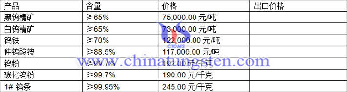 鎢粉、鎢精礦、仲鎢酸銨最新價(jià)格圖片