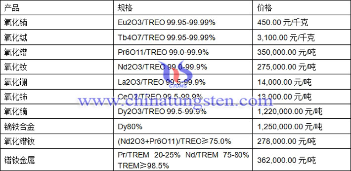 氧化釹、氧化鈰、鏑鐵合金最新價(jià)格