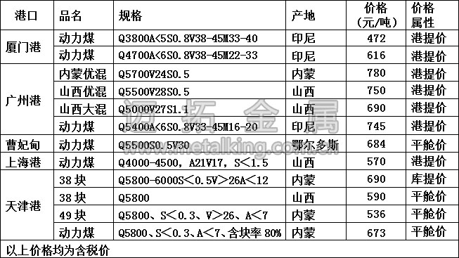 最新港口動力煤價格圖片