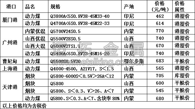  最新港口動力煤價格圖片