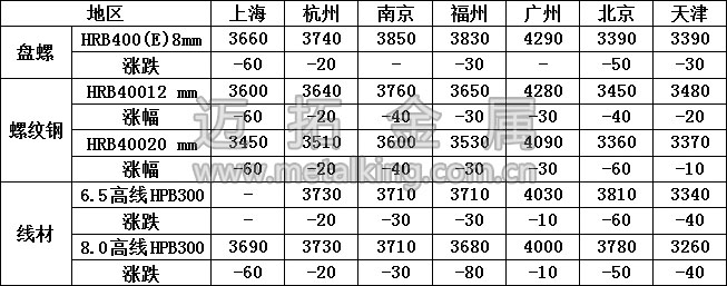  最新建筑鋼材價格圖片