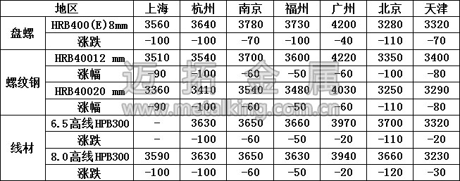 最新建筑鋼材價格圖片