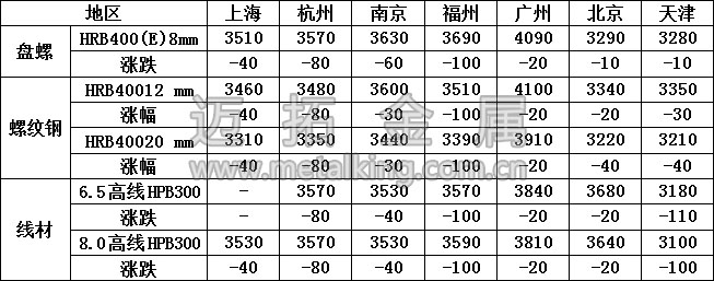 最新建筑鋼材價格圖片