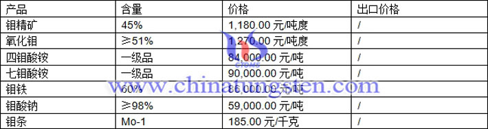 鉬精礦、氧化鉬、七鉬酸銨最新價格圖片