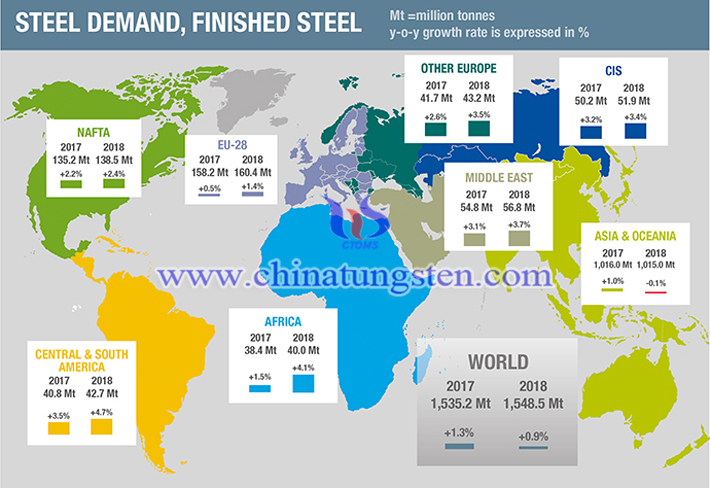 2017-2018年全球鋼鐵需求量預測圖片