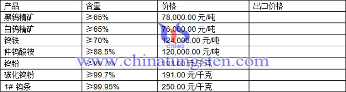 鎢精礦、仲鎢酸銨、碳化鎢粉最新價格