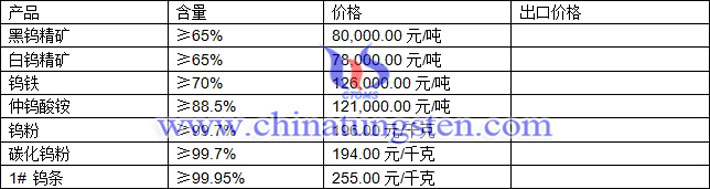 鎢精礦、仲鎢酸銨、鎢條最新價格圖片