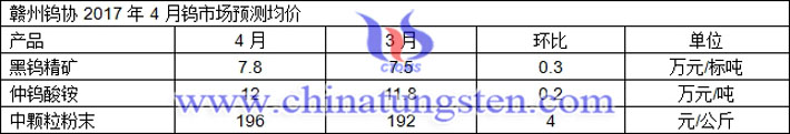 贛州鎢協2017年4月預測均價圖片