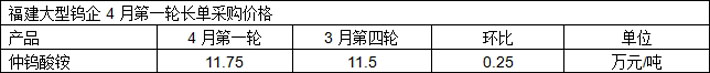 福建大型鎢企4月第一輪長單價格圖片