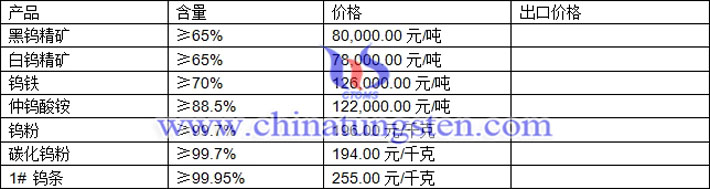 鎢精礦、仲鎢酸銨、鎢鐵最新價格圖片