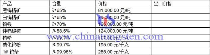 鎢精礦、仲鎢酸銨、碳化鎢粉最新價格圖片