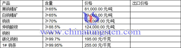 鎢精礦、仲鎢酸銨、鎢鐵最新價(jià)格圖片