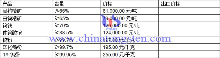 鎢精礦、碳化鎢粉、鎢粉最新價(jià)格