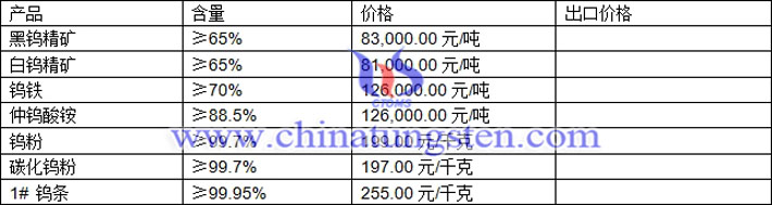 鎢精礦、仲鎢酸銨、碳化鎢粉最新價(jià)格圖片