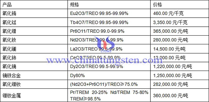 氧化鐠、氧化鈰、鏑鐵合金最新價格圖片