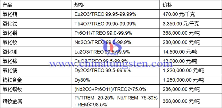 氧化鋱、氧化釹、鏑鐵合金最新價(jià)格圖片