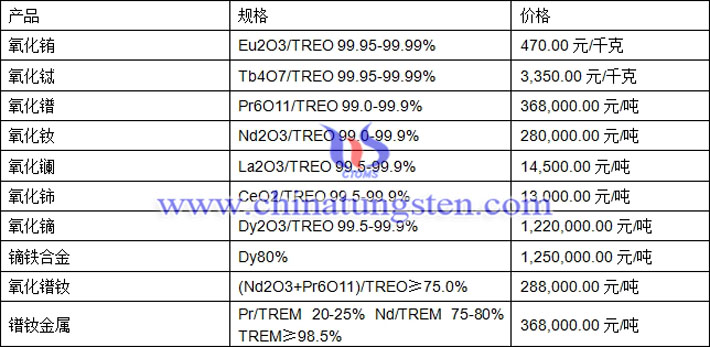 氧化鋱、氧化釹、鏑鐵合金最新價格圖片