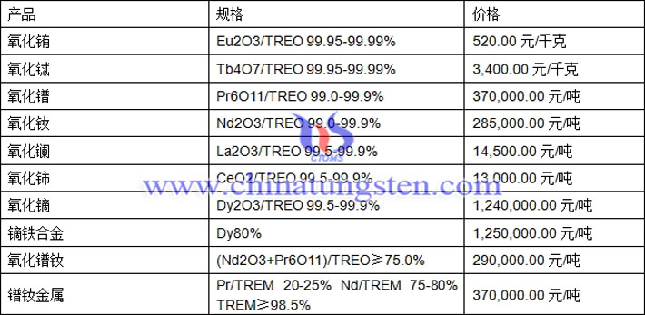 氧化鐠、氧化鑭、鏑鐵合金最新價格圖片