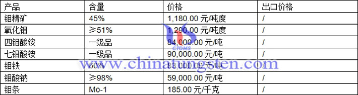 鉬精礦、七鉬酸銨、鉬鐵最新價格圖片