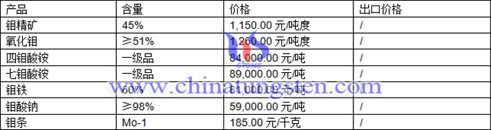 鉬精礦、鉬酸鈉、七鉬酸銨最新價格圖片