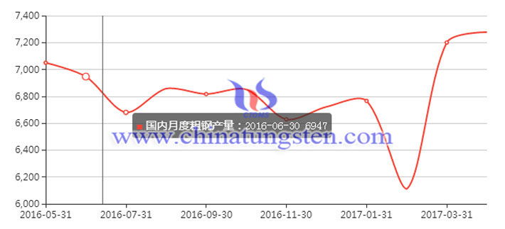 國(guó)內(nèi)月度粗鋼產(chǎn)量圖片