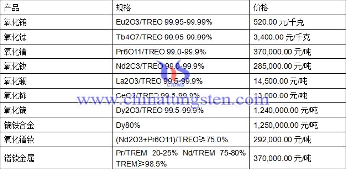 氧化銪、氧化鋱、鏑鐵合金最新價格圖片