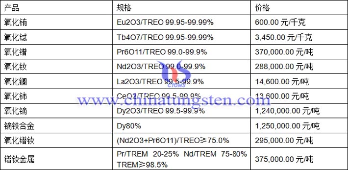 氧化鐠、氧化鑭、氧化鏑最新價格圖片