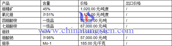 鉬精礦、氧化鉬、鉬條最新價格圖片