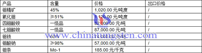 鉬精礦、氧化鉬、四鉬酸銨最新價格圖片