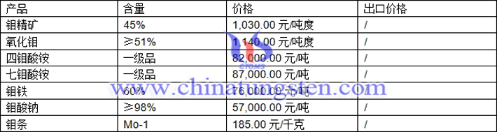 四鉬酸銨、鉬鐵、氧化鉬最新價格圖片