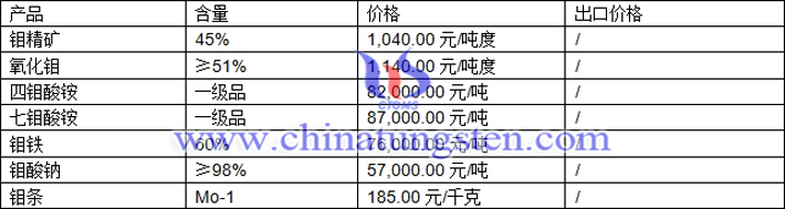 鉬精礦、四鉬酸銨、氧化鉬最新價(jià)格圖片