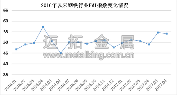 2016年以來鋼鐵行業PMI指數變化情況圖片