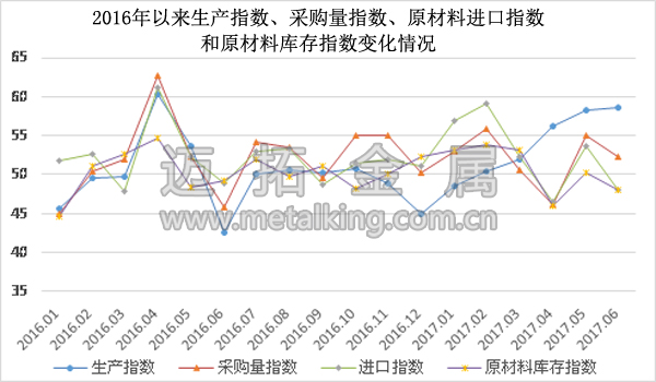  2016年以來生產指數、采購量指數、原材料進口指數和原材料庫存指數變化情況圖片