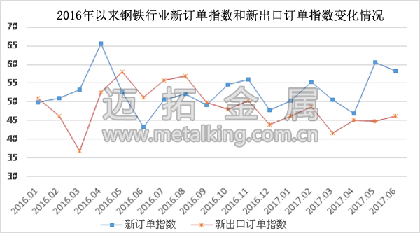   2016年以來鋼鐵行業新訂單指數和新出口訂單指數變化情況圖片