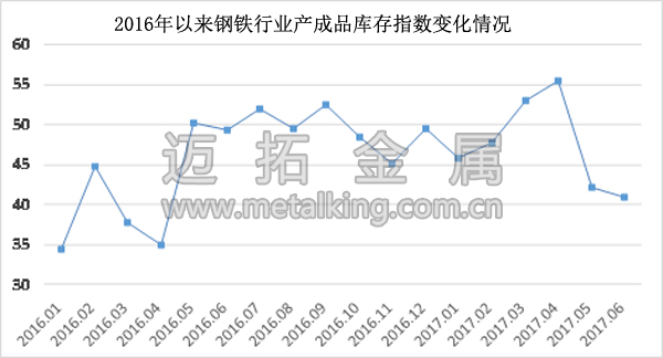 2016年以來鋼鐵行業產成品庫存指數變化情況圖片